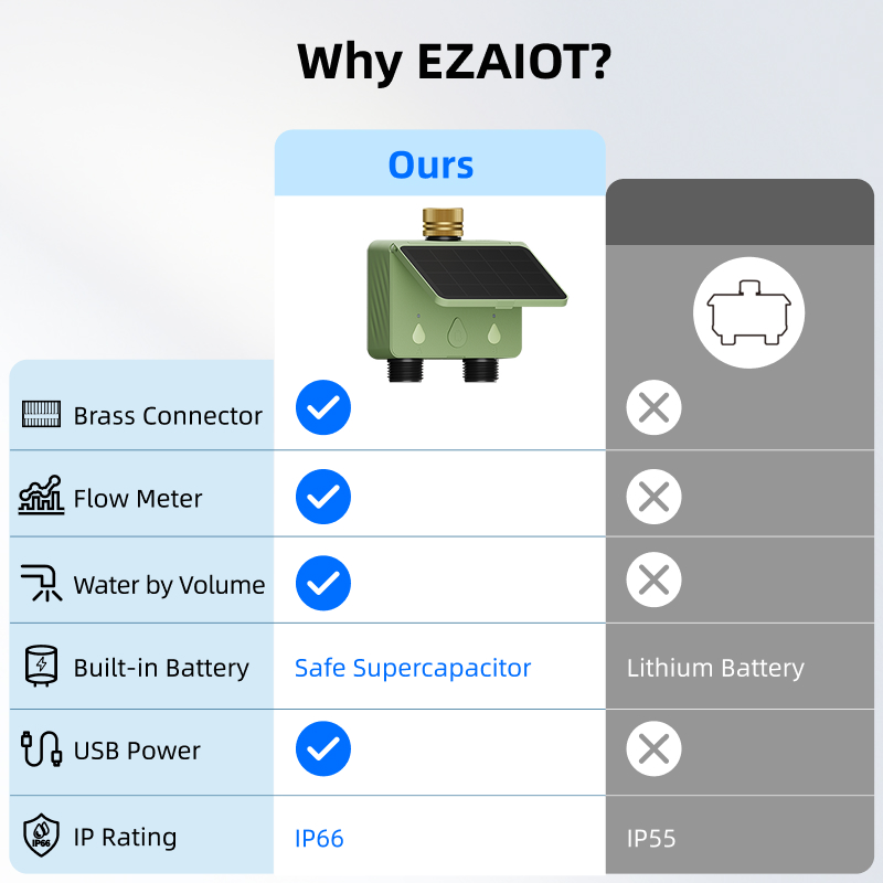 WiFi Water Timer 2 Zone Solar  - Smart Garden Iot review and price